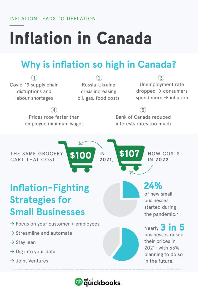 QuickBooks infographic on inflation impacts in Canada